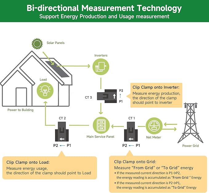 Smart Home Energy Monitor with 3 200A Clamps EdgeAnt, Real-Time Accurate Energy - Image 2