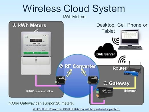 DAE P204-400 KIT, UL kWh Smart Submeter, 3 Phase, 3 Split Core CTs - Image 3