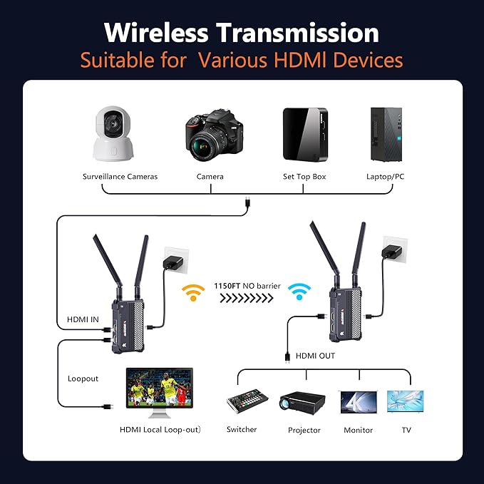 Wireless HDMI Transmitter and Receiver, 1150ft Los Range, 4K UHD Wireless Video - Image 6