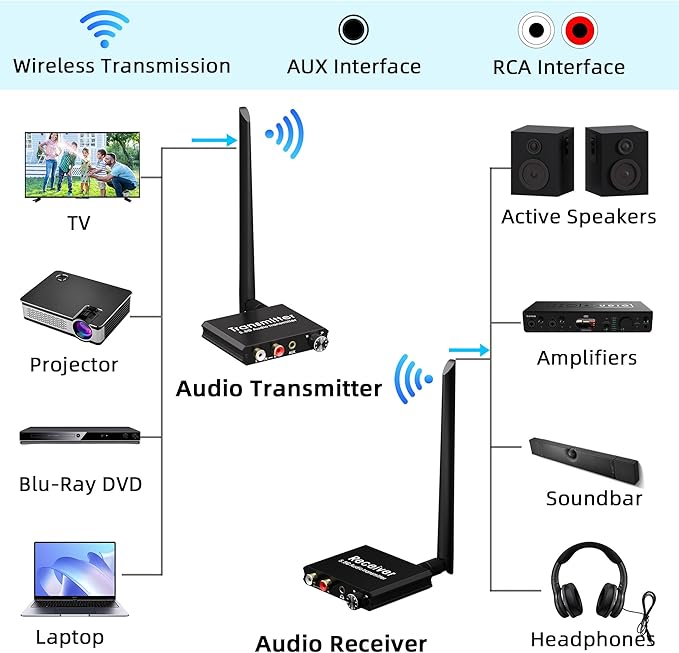 YEUGICEO 5.8GHz Wireless RCA AUX Audio Transmitter Receiver - Image 2