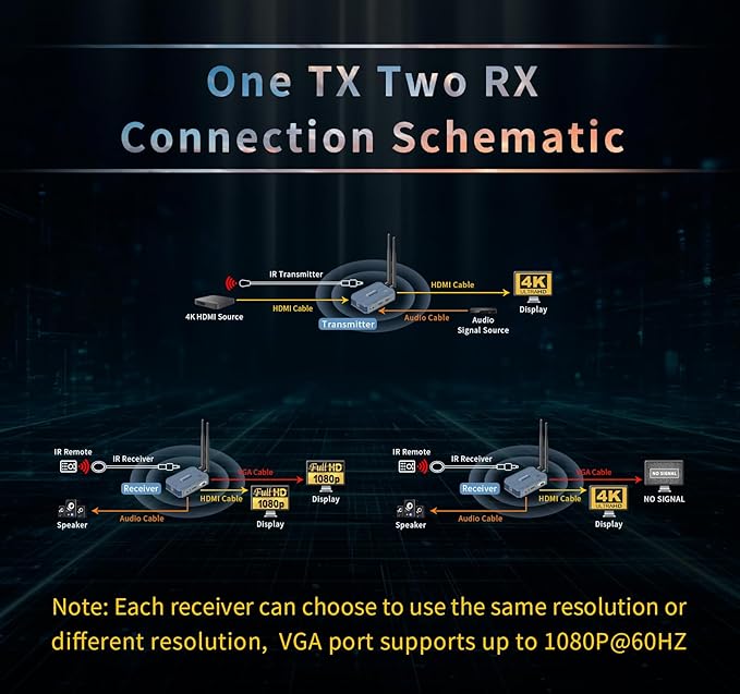 Wireless HDMI Transmitter and 2 Receivers, 4K@30HZ/2K@60HZ/1080P@60HZ，820FT/250M - Image 4