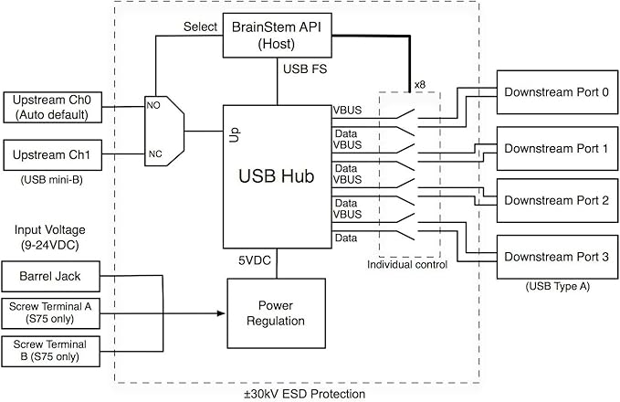 Acroname - Managed USB Switch/Hub 2 Computers - 4 Port, Fast Charge, Industrial - Image 5