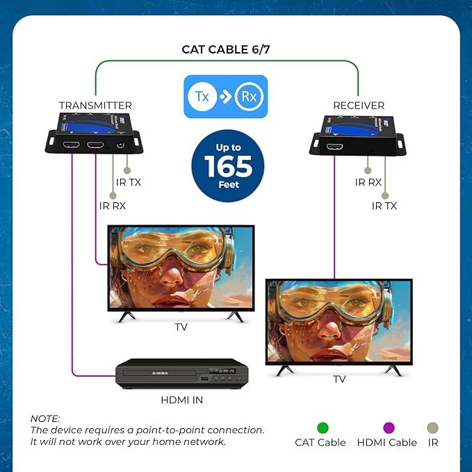 OREI HDMI over Ethernet Extender over Cat6/Cat7 Cable upto 165 Feet 1080p - Image 3