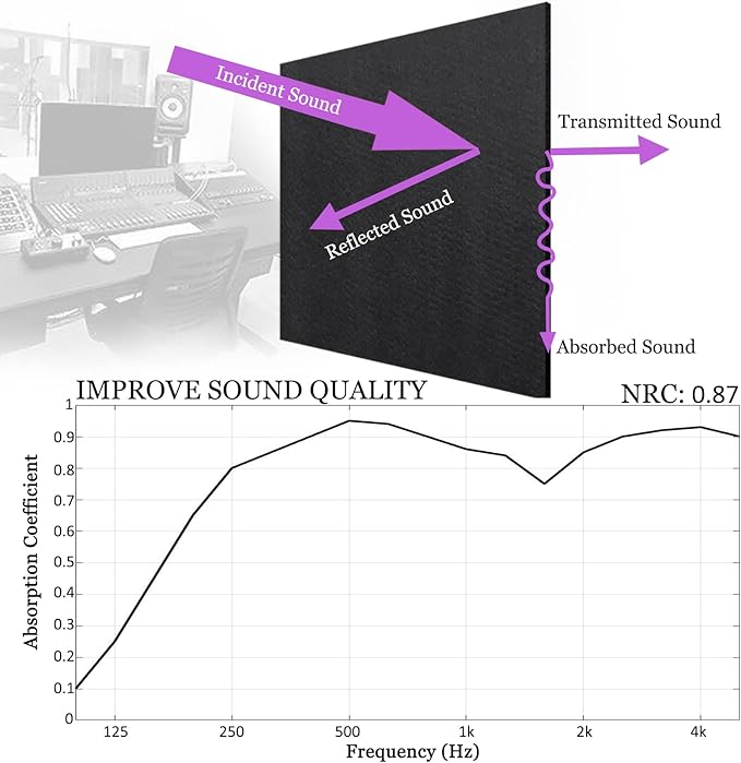 BXI Sound Absorber, Sound Absorbing Panels Reduce Echo Reverb, Tackable - Image 3