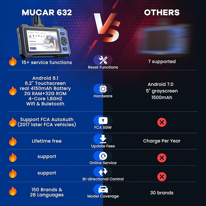 OBD2 Scanner, MUCAR 632 Elite AI-Assisted OBD2 Bidirectional Scan Tool - Image 5