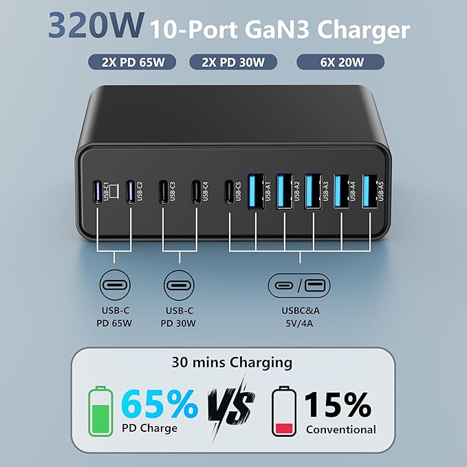 320W USB C Charger Block, 10-Port USB C Charging Station GaN III PD 65W Laptop - Image 2