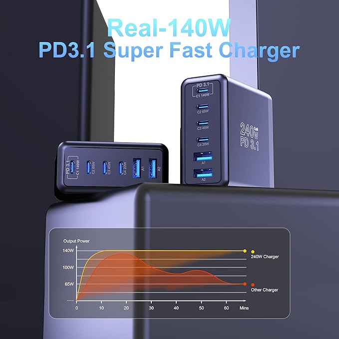 Graaci 240W USB C Charger, 140W Laptop Fast Charger, PD3.1 PPS 6-Port USB Type - Image 6