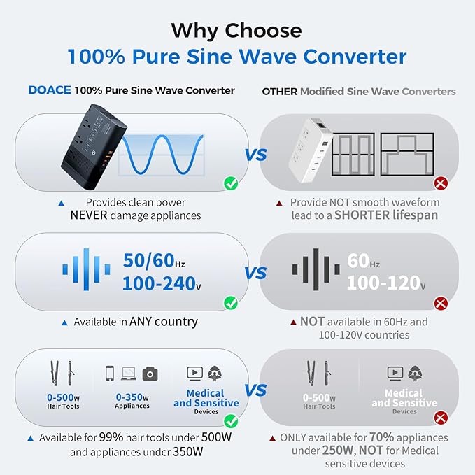 DOACE 500W Max Pure Sine Wave Voltage Converter Us to Europe, 220V to 110V - Image 2
