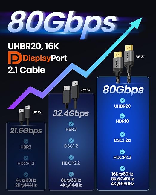 Silkland 80Gbps DisplayPort Cable 2.1 16.5FT/5M, DP 2.1 Cable 16K, DP80 HDR DSC - Image 7