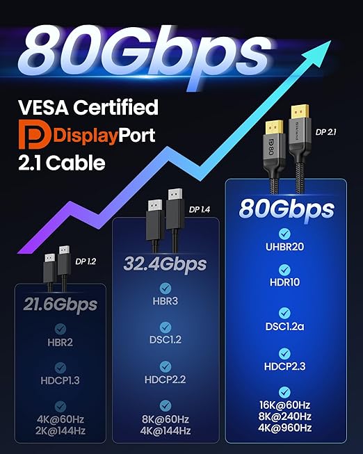 Silkland 80Gbps Short DisplayPort 2.1 Cable 1.6FT, DP 2.1 Cable 16K, DP80 HDR - Image 7