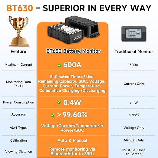 600A Shunt Battery Monitor, 0-120V Bluetooth Amp/Volt/Watt/Capacity Monitor - Image 3