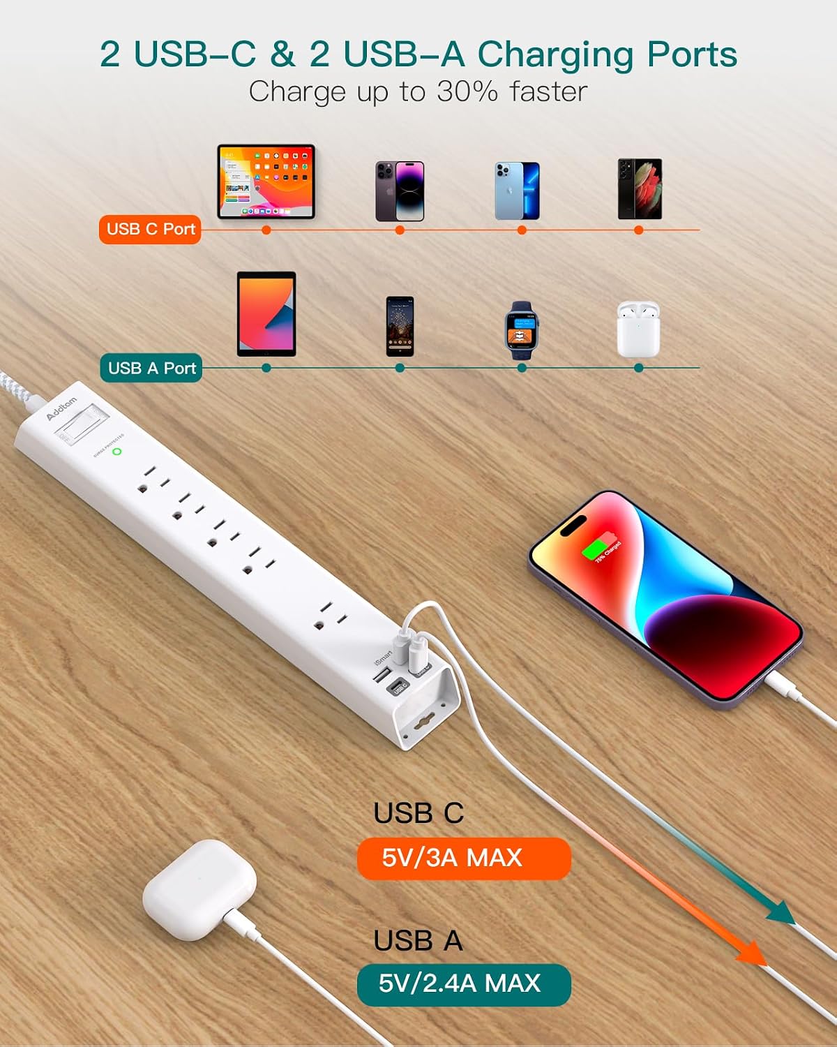 2 Pack Surge Protector Power Strip -6ft Extension Cord, 5 Outlets 4 USB | 2 USB C Charging Ports, 1875W/15A, Flat Plug, 1080J Overload Protection Wall Mount for Home Office Dorm Room Essentials