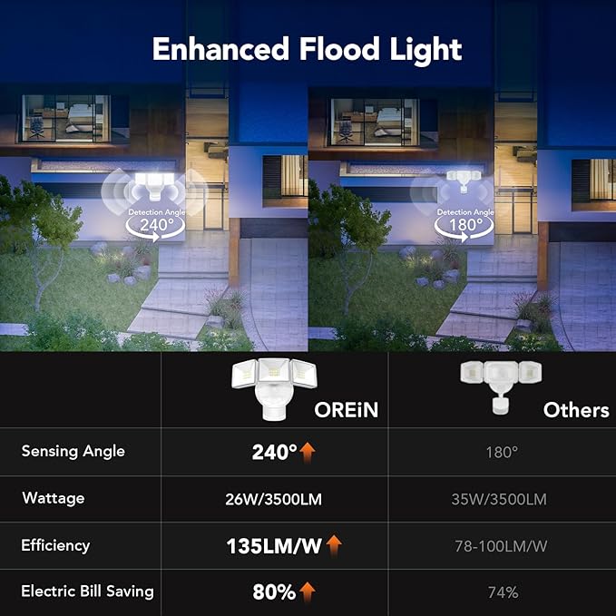 OREiN Motion Sensor Outdoor Flood Lights, 26W 3500LM Bright Security Lights - Image 6