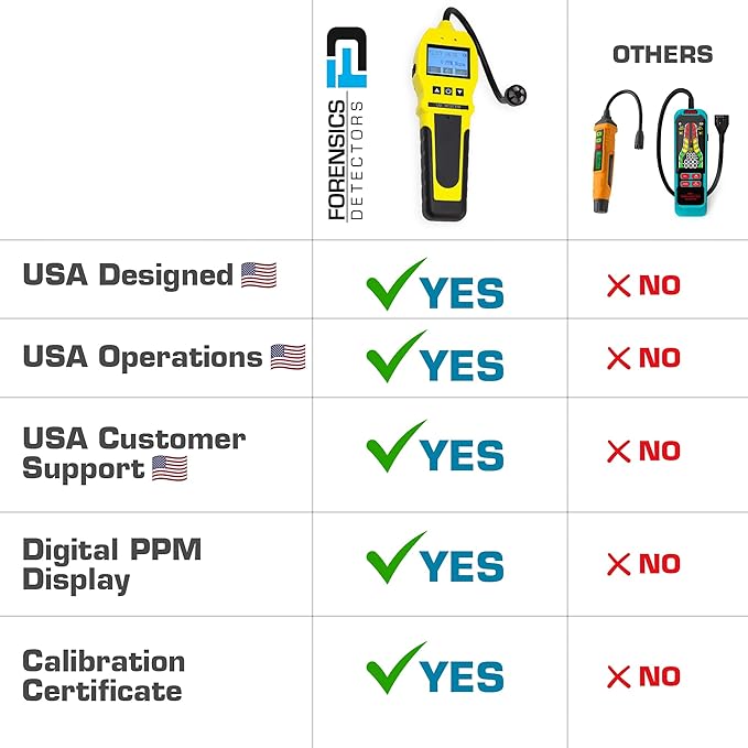 Sewer Smell Leak Detector by Forensics | 20-Year Sensor | Bathroom, Plumbing | - Image 3