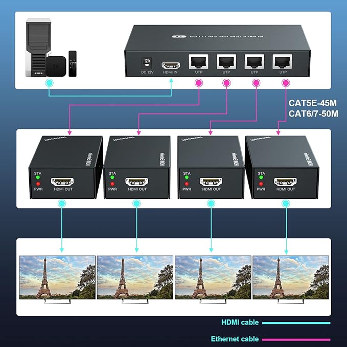 HDMI Extender Splitter 1x4 1080P@60Hz Over Cat 5E/6/7 Ethernet Cable 50m - Image 4