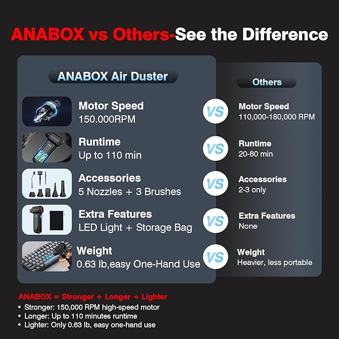 ANABOX Electric Air Duster – 150, 000 RPM Brushless Cordless Blower, 4-Speed - Image 4