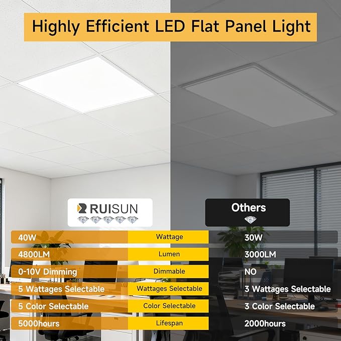 2 Pack 2x2 LED Flat Panel Light Drop Ceiling Office Fixture, Surface Mount Drop - Image 2