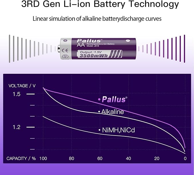 Pallus Rechargeable Lithium AA Batteries - Image 4