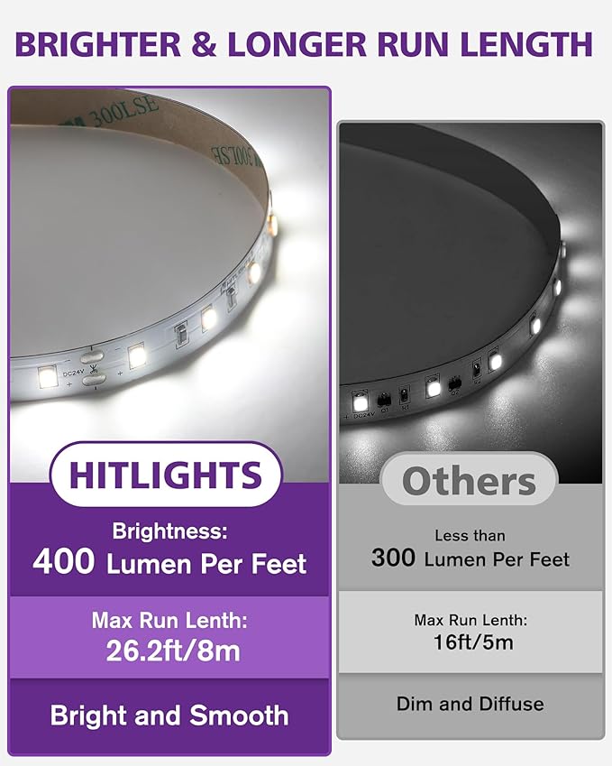 HitLights White LED Strip Lights 5000K 24V, 26.2ft Cuttable Tape Backed 3oz PCB - Image 2