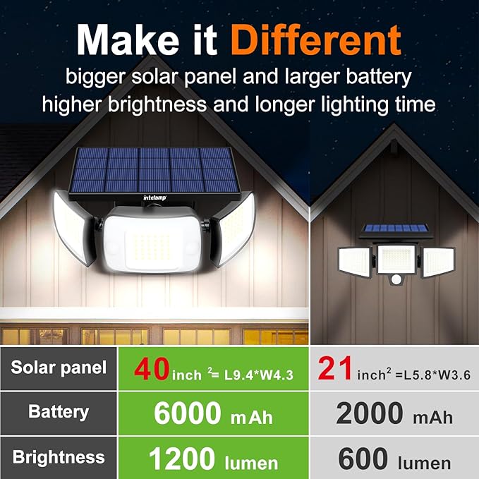 intelamp Solar Flood Lights Outdoor Waterproof, 6000mAh 1200LM Solar Powered - Image 4