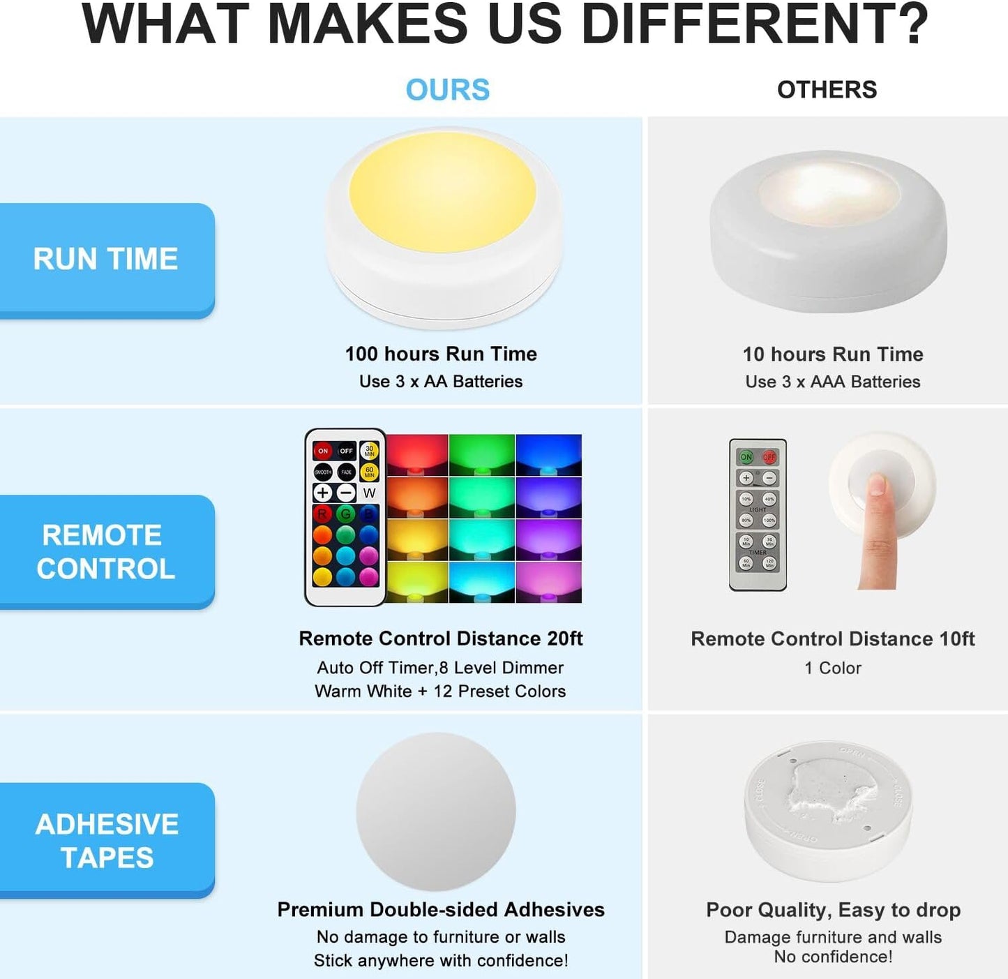 BLS LED Puck Lights with Remote Control, Wireless Under Cabinet & Closet Lighting, RGB 13 Color Changing Lights with Dimmer, Timer & AA Battery Operated, Push, Touch, Stick on for Night, White, 6 Pack