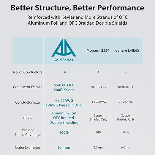 AA AUDIO ACCESSORY Gold Series Star Quad XLR Cables 20ft, Neutrik Connectors - Image 4