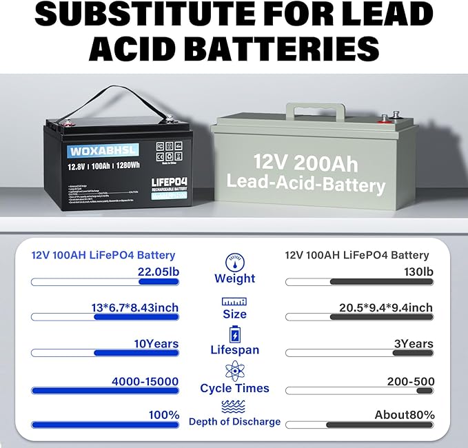 WOXABHSL 2PCS 12V 100Ah LiFePO4 Lithium Battery, Built-in 100A BMS, 15000+ Deep - Image 3