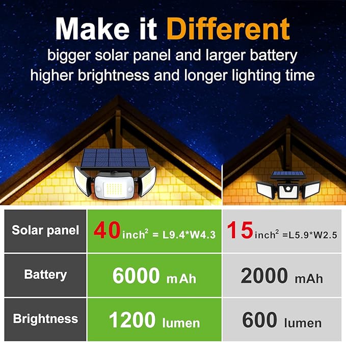 intelamp Solar Flood Lights Outdoor Waterproof, 6000mAh 1200LM Solar Powered - Image 5