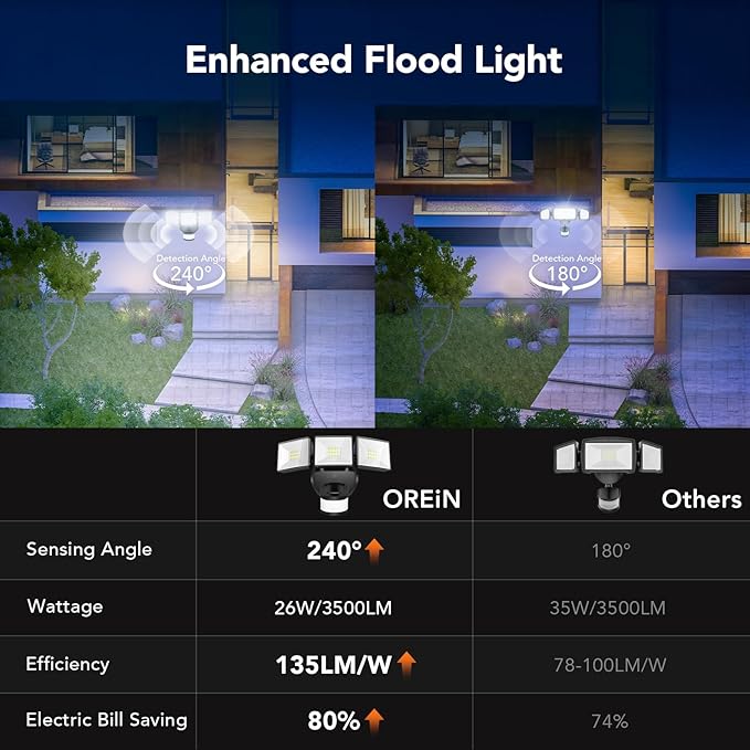 OREiN 2-Pack Motion Sensor Outdoor Flood Lights, 26W 3500LM LED Security Lights - Image 5