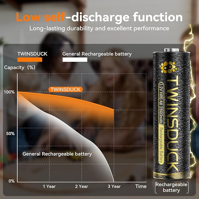 TWINSDUCK Rechargeable AA Batteries, 2800mAh High Capacity NiMH Double A Battery - Image 7