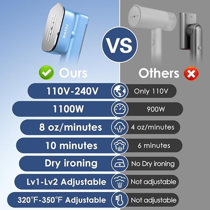 FEPPO Travel Steamer for Clothes, 110-240V Dual Voltage Portable Steamer & Iron - Image 8
