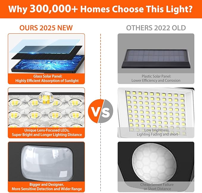 WdtPro Solar Lights Outdoor Waterproof 1 Pack, 3500LM Super Bright Motion - Image 7