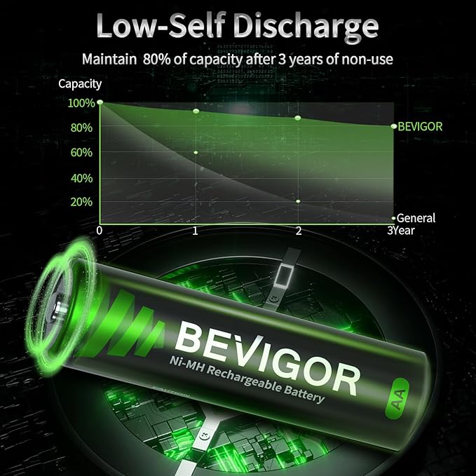 BEVIGOR AA Rechargeable Batteries 2800 mAh High Capacity 1500 Cycle, 1.2V NiMH - Image 2