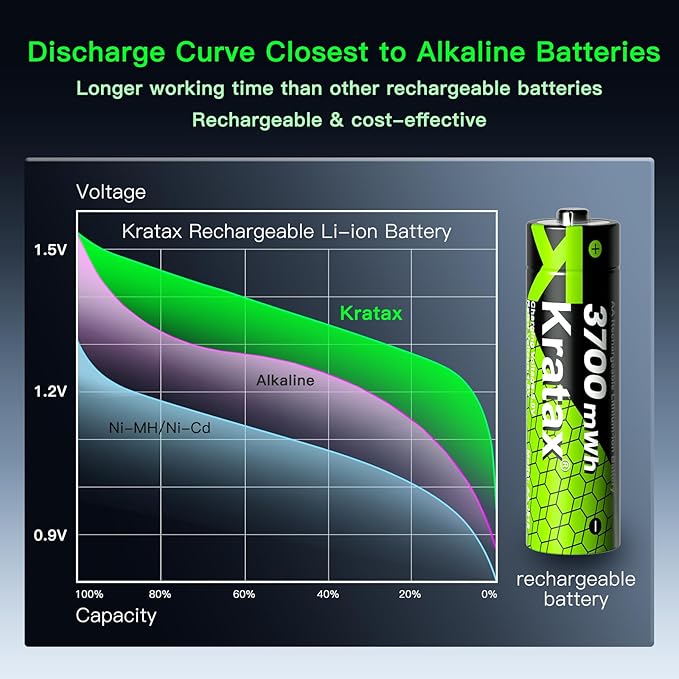 Kratax 8 Count AA Rechargeable Lithium Batteries 3700mWh High Capacity Double A - Image 4