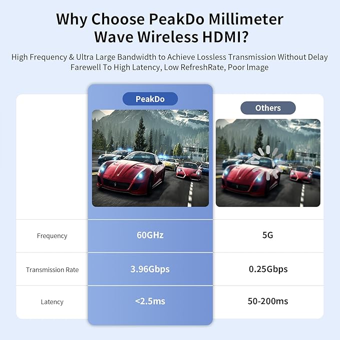 PeakDo Wireless HDMI Transmitter and Receiver 4K@30Hz, 0 Latency Wireless HDMI - Image 4