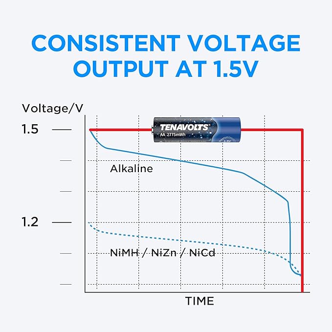 TENAVOLTS 1.5V Lithium Rechargeable AA Batteries, AA Battery - Image 3