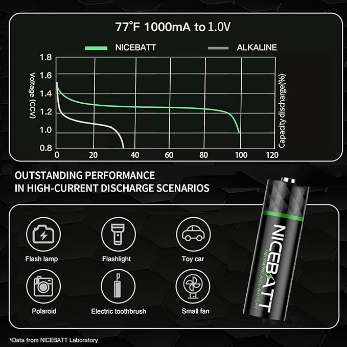 NICEBATT Rechargeable aa Batteries 16 Count, 2800mAh Premium NiMH Double A - Image 3