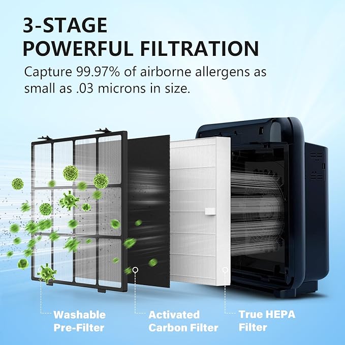 Washable Pre-Filter Kit for Coway Airmega AP-1512HH/200M Air Purifier, Includes - Image 2