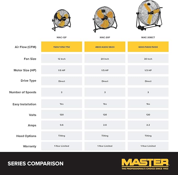 Master 20" Industrial High Velocity Floor Fan - Image 7