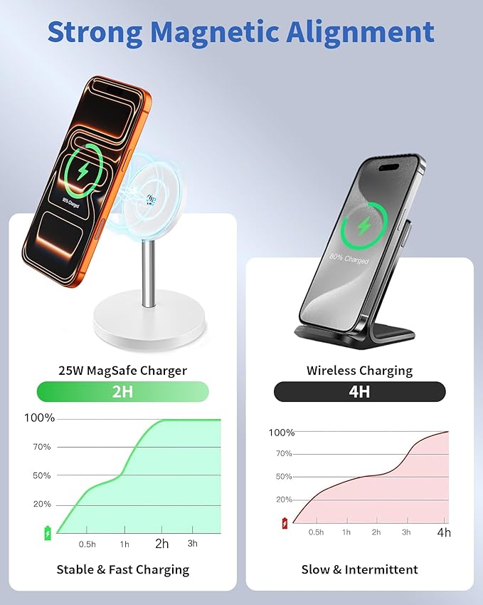 Magnetic Wireless Charger Stand, 25W Fast Mag Safe Charger iPhone Stand - Image 5