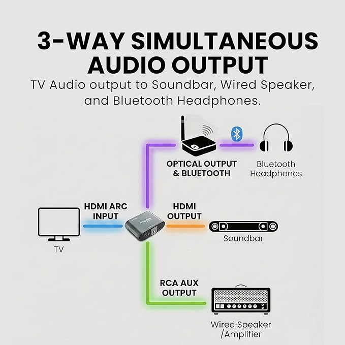 Avantree HAX06 – HDMI ARC Audio Extractor - Image 2