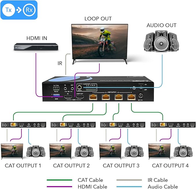 OREI 1x4 HDMI Extender Splitter Over Single CAT6/7 Cable 4K@60Hz - Image 3