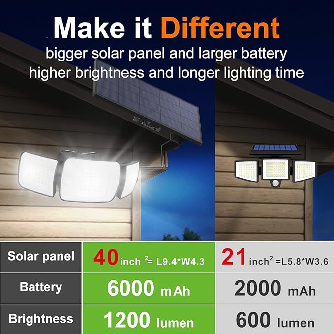 intelamp Solar Flood Lights Outdoor Waterproof, 6000mAh 1200LM Solar Powered - Image 4