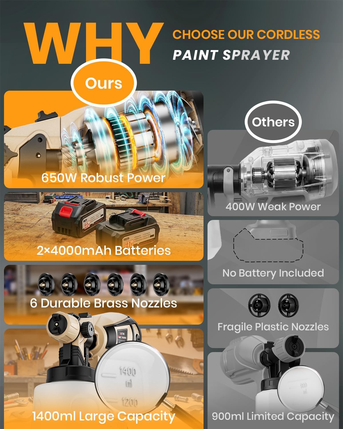 Cordless Paint Sprayer for House Painting with 2×4.0Ah Battery, 650W | Easy to Clean & Use, Even Coating, 6 Brass Nozzles, 1400ML Container, Paint Gun for Wall Fence Furniture Ceiling DIY Projects