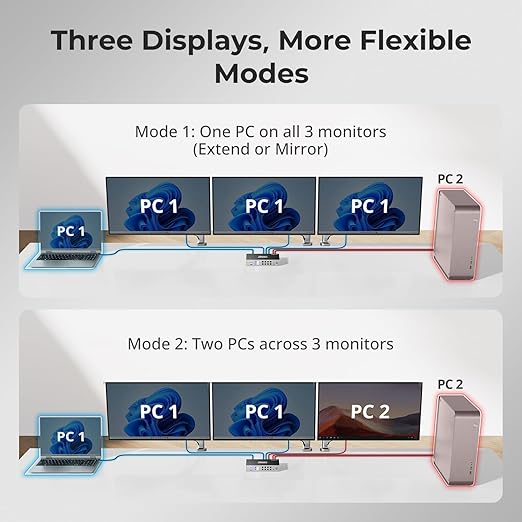 TESmart HDMI KVM Switch 3 Monitors 2 Computers 4K@60Hz, USB 3.0 KVM Switch - Image 4