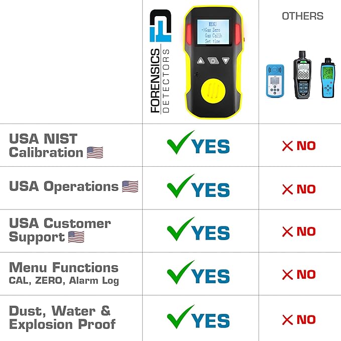 Carbon Monoxide CO Meter by Forensics | USA NIST Calibration | Dust & Explosion - Image 5