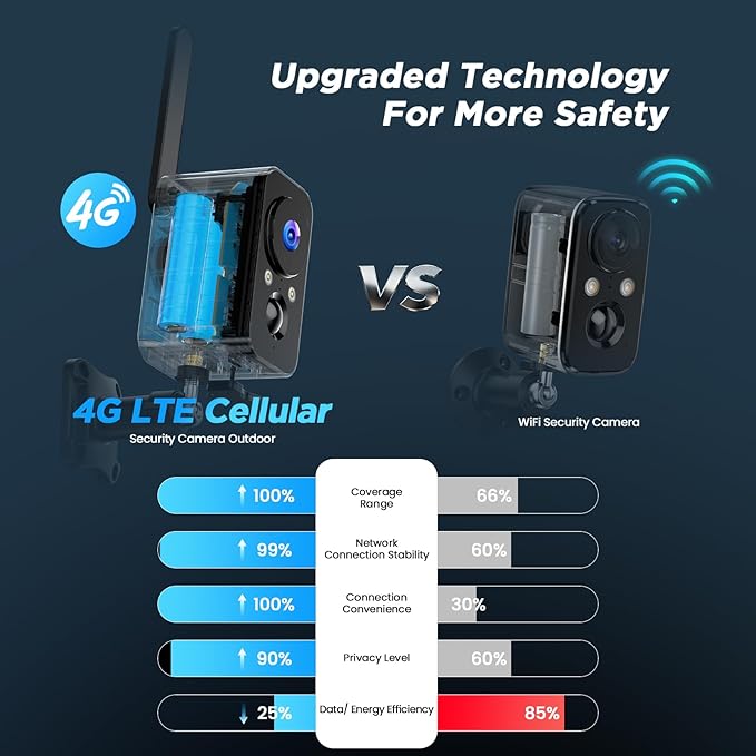 IHOXTX 4G SIM Cellular Security Cameras Wireless Outdoor/Indoor - Image 2