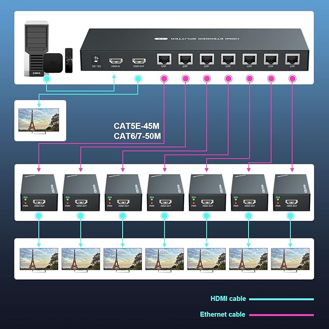 HDMI Extender Splitter 1x7 1080P@60Hz Over Cat 5E/6/7 Ethernet Cable 50m - Image 4