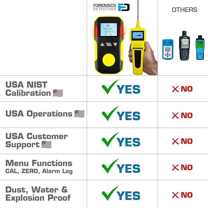 Carbon Monoxide Detector CO Analyzer + Pump by Forensics | USA NIST Calibration - Image 7