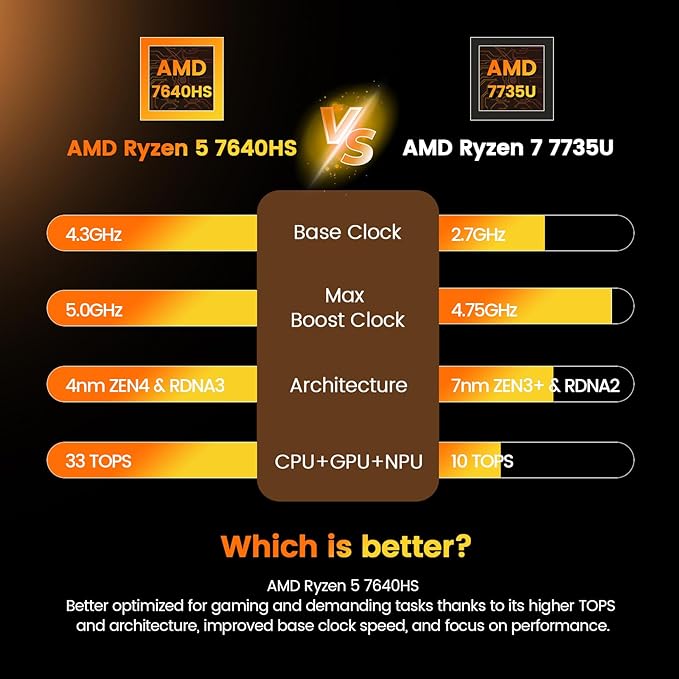 PELADN WO4 Gaming Mini PC 7640HS 32GB Dual DDR5, 1TB Dual SSD - Image 3